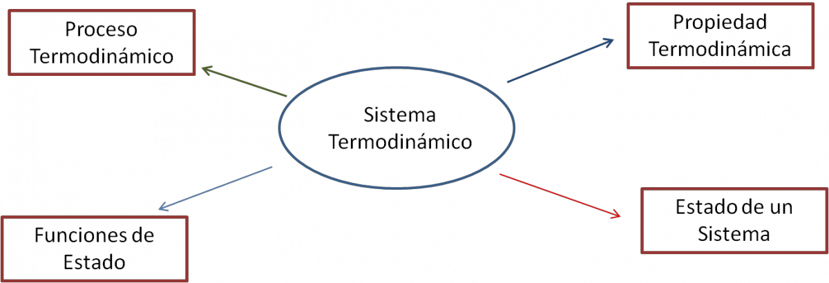 Unidad 1: Termodinámica Química | Química General